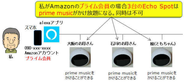 私のスマホに紐付け