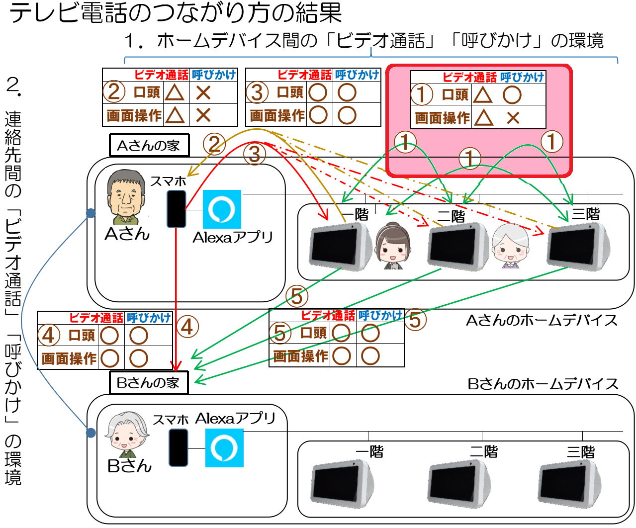 Echo Show 5間のつながり方と結果_