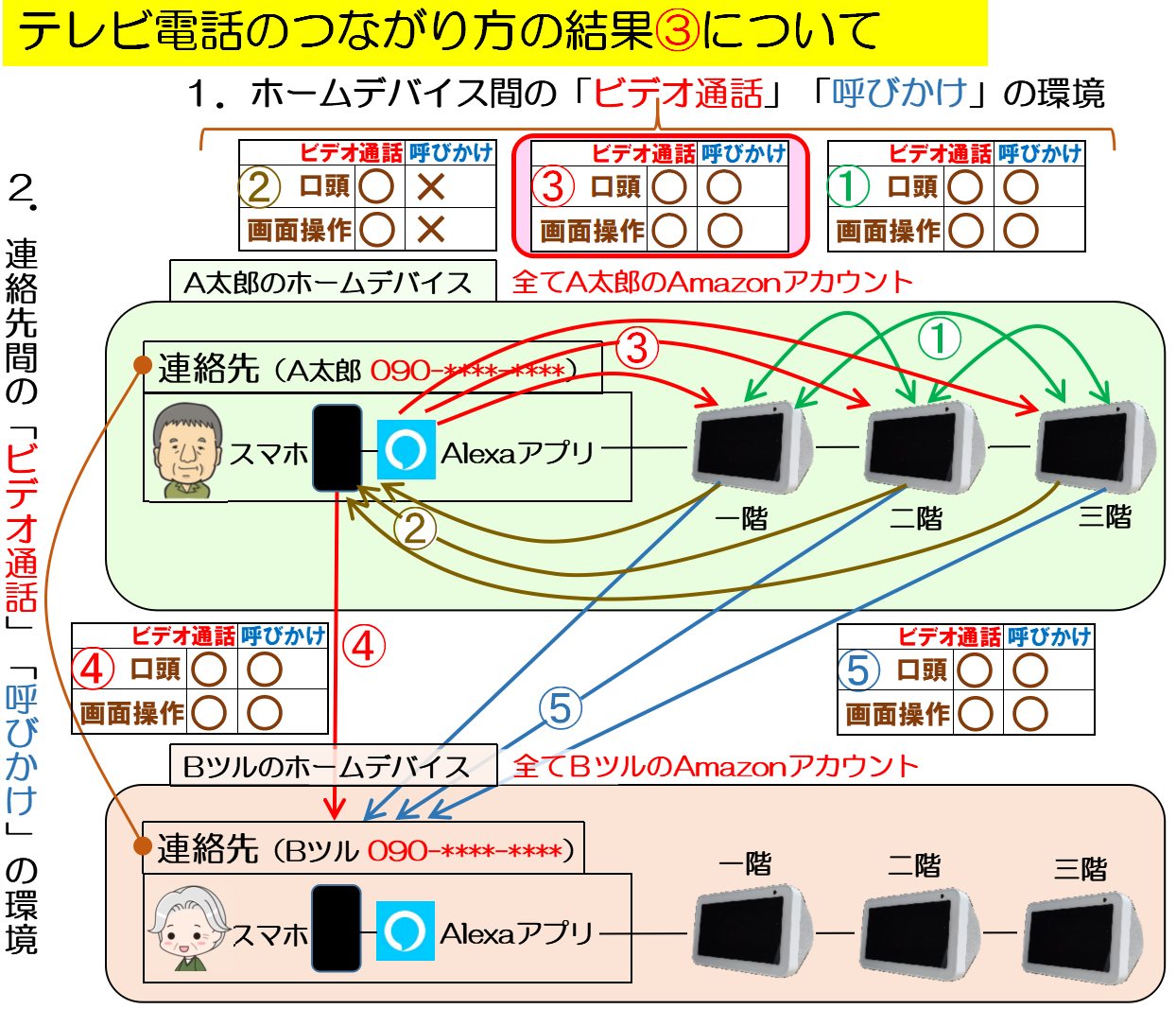 スマホからEcho Show 5へのつながり方結果