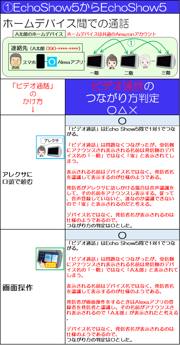 Echo Show シリーズのテレビ電話、５つのかけ方とつながり方（Echo