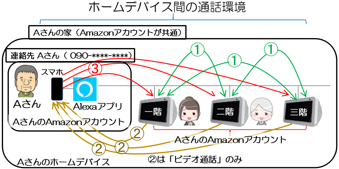 Aさんのホームデバイス