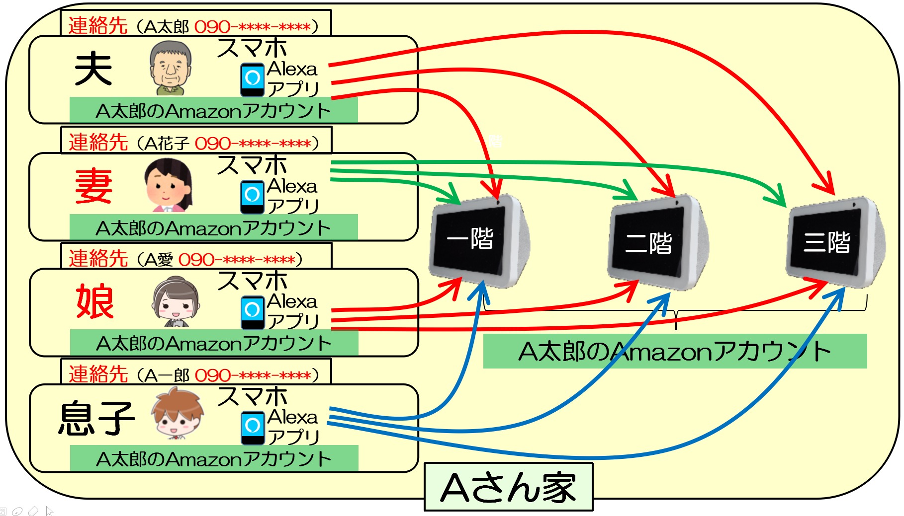 ２つ以上のalexaアプリの連絡先が 同じechoシリーズの端末を共有する方法 家族の連絡先が同じecho Show 5にアクセスできる たんてったんブログ