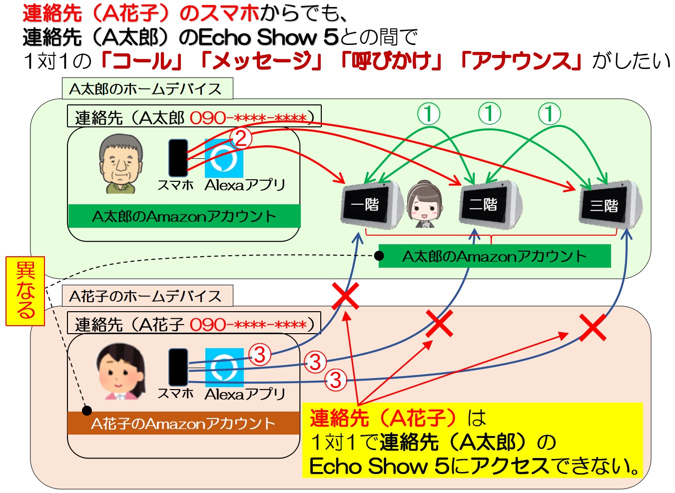 ２つ以上のalexaアプリの連絡先が 同じechoシリーズの端末を共有する方法 家族の連絡先が同じecho Show 5にアクセスできる たんてったんブログ