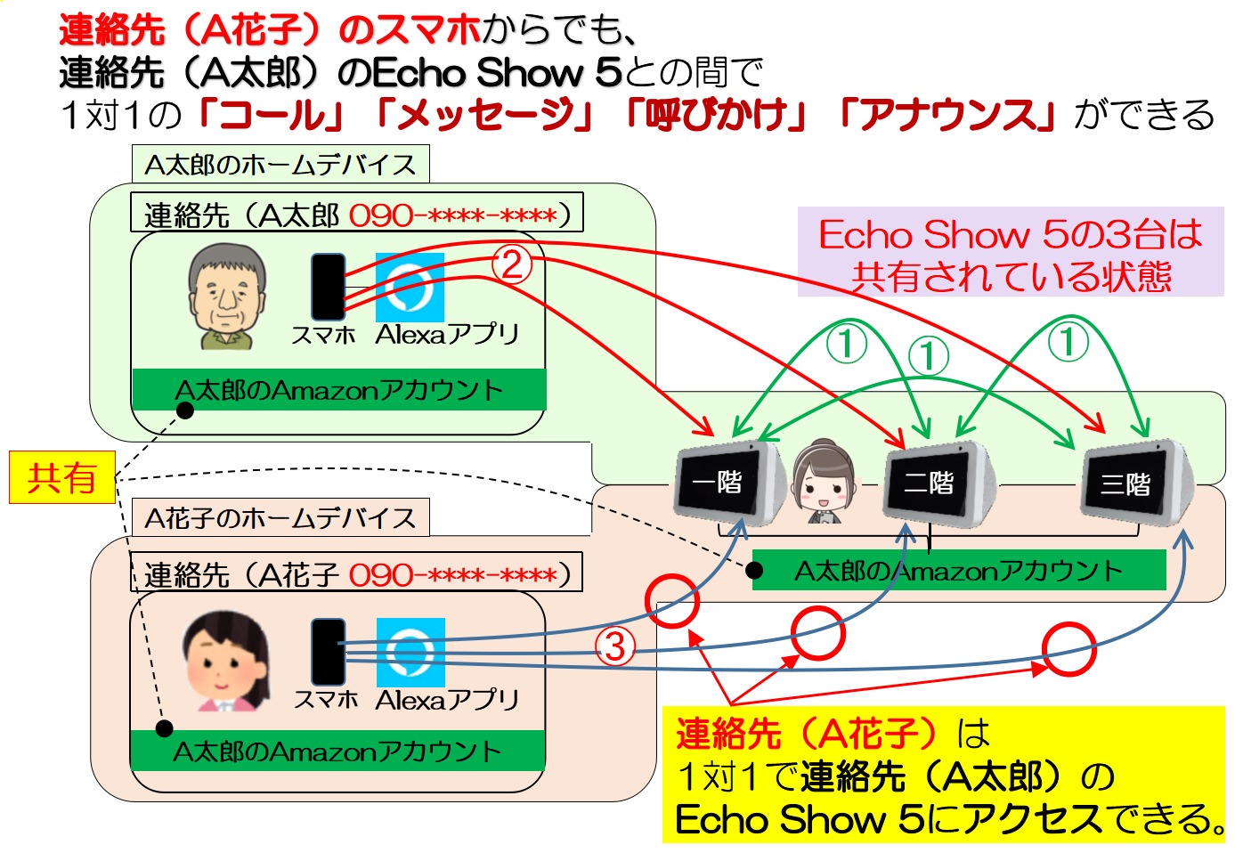 ２つ以上のalexaアプリの連絡先が 同じechoシリーズの端末を共有する方法 家族の連絡先が同じecho Show 5にアクセスできる たんてったんブログ