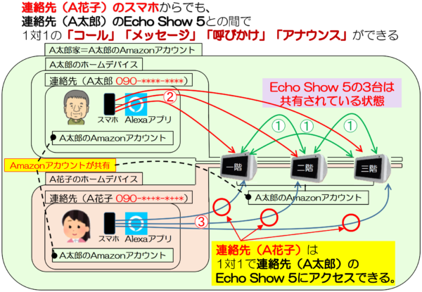 同じAmazonアカウントのA花子はA太郎のEcho-Show-5にアクセスできる。