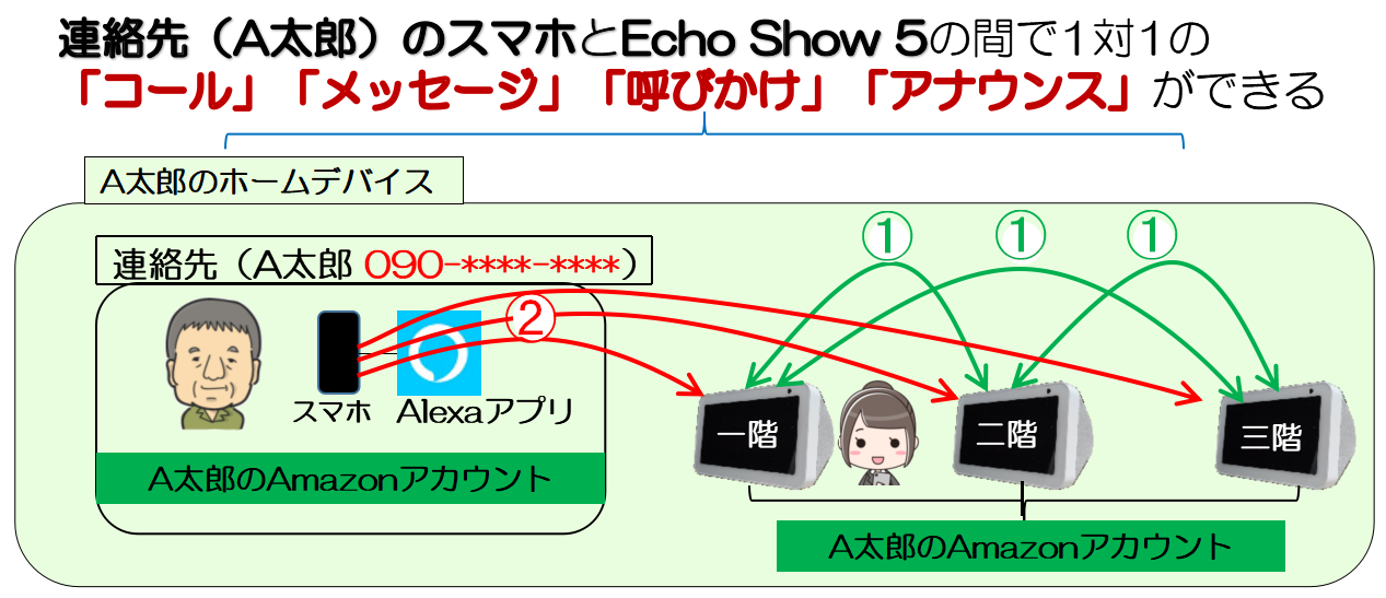 A太郎の連絡先