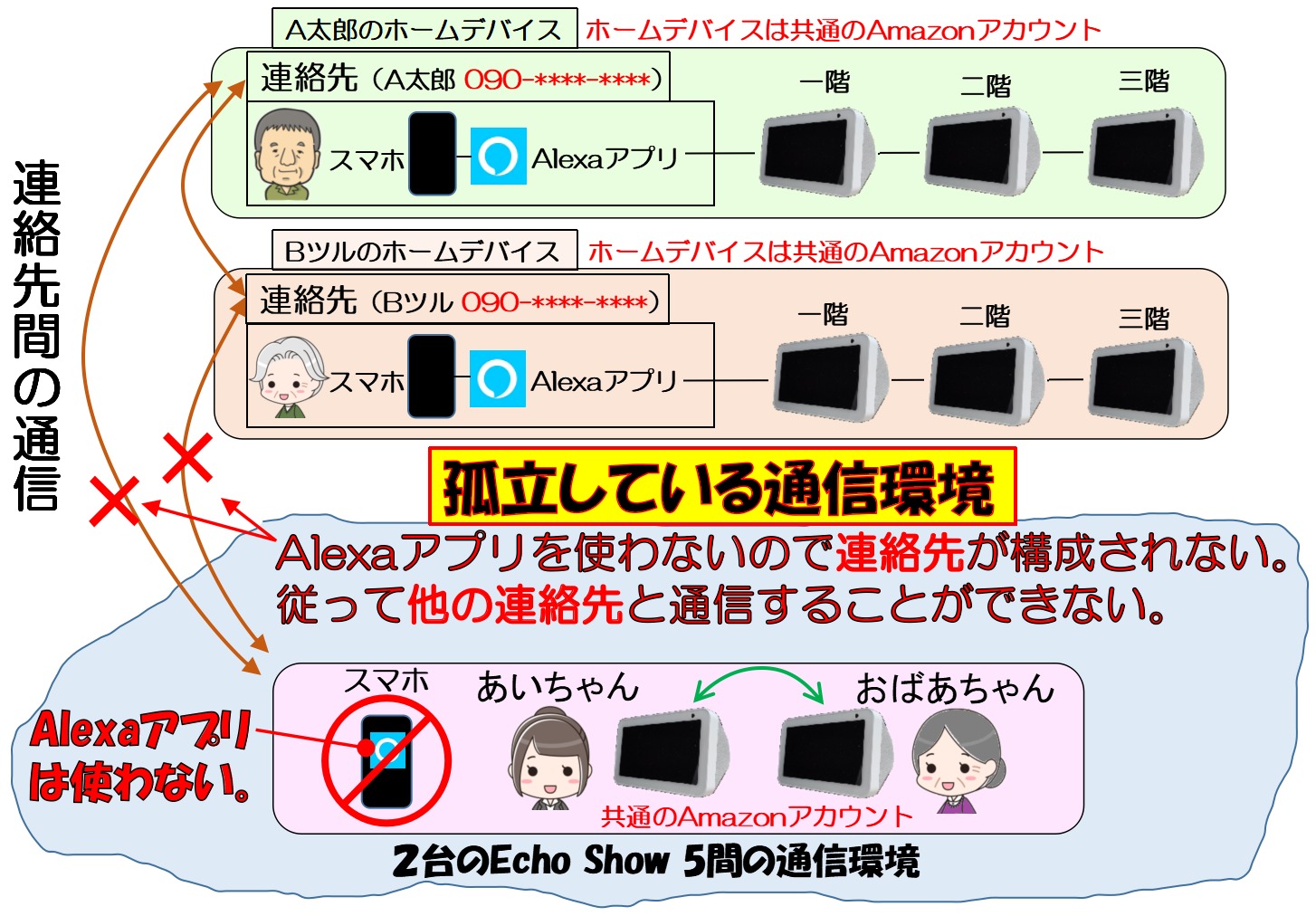 Echoシリーズで家族だけのテレビ電話の環境を作る①（2台のEcho Show 5