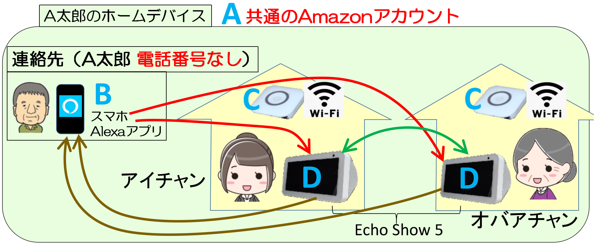 ホームデバイス内でEcho Show 5を別々のWiFi環境下で使う環境