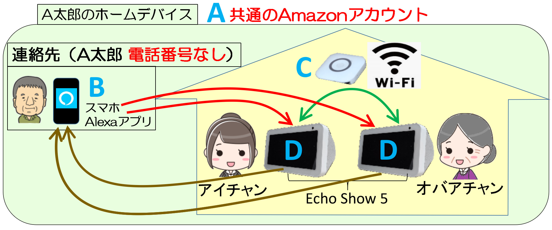 ホームデバイス内でEcho Show 5を同じWiFi環境下で使う環境
