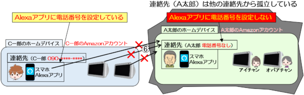 連絡先間の⑦のかけ方、つながり方